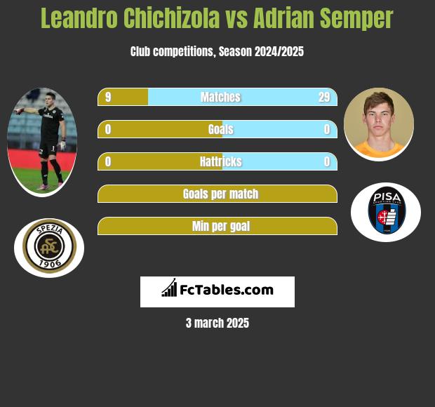 Leandro Chichizola vs Adrian Semper h2h player stats