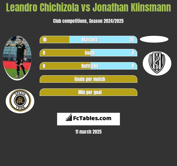 Leandro Chichizola vs Jonathan Klinsmann h2h player stats