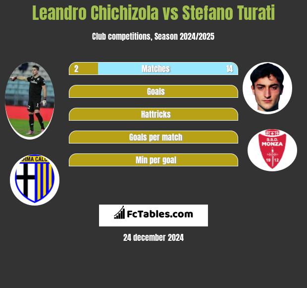 Leandro Chichizola vs Stefano Turati h2h player stats