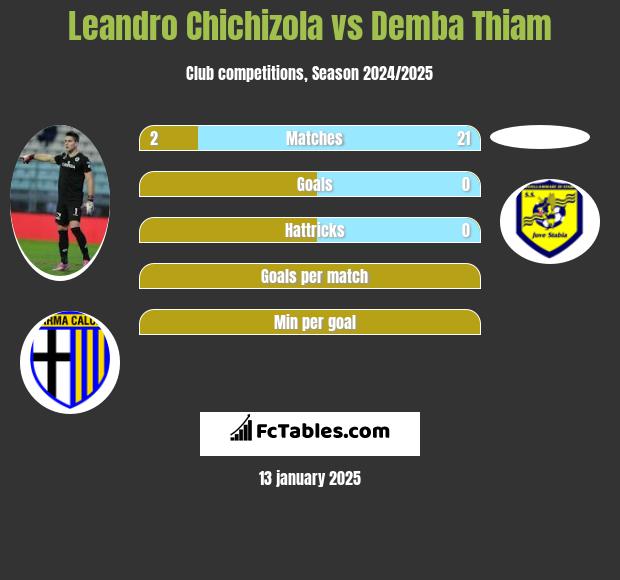 Leandro Chichizola vs Demba Thiam h2h player stats