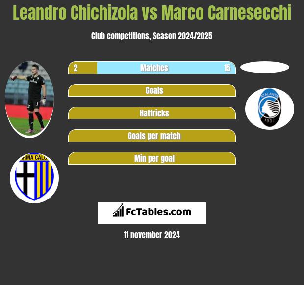 Leandro Chichizola vs Marco Carnesecchi h2h player stats