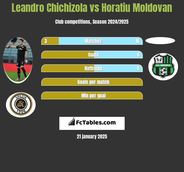 Leandro Chichizola vs Horatiu Moldovan h2h player stats