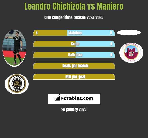 Leandro Chichizola vs Maniero h2h player stats