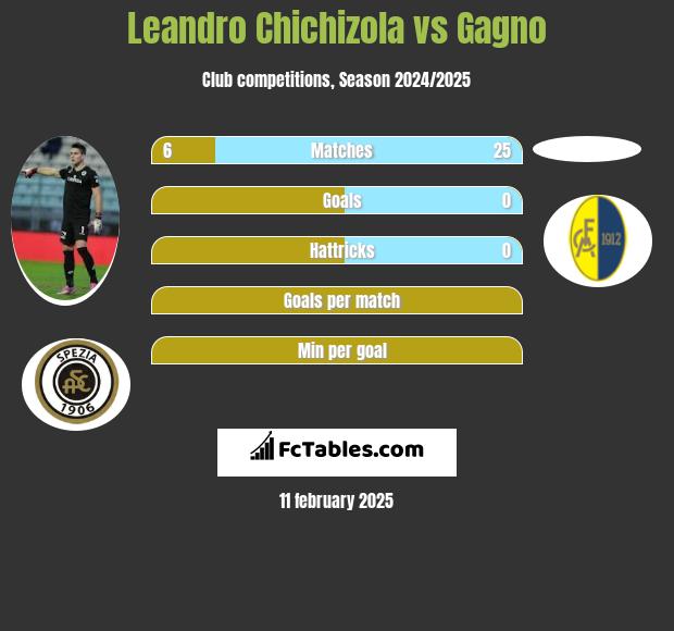 Leandro Chichizola vs Gagno h2h player stats