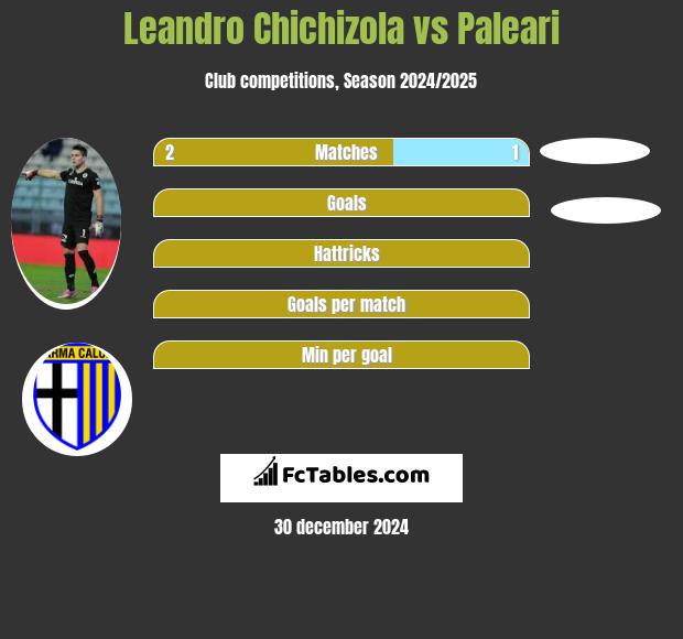 Leandro Chichizola vs Paleari h2h player stats