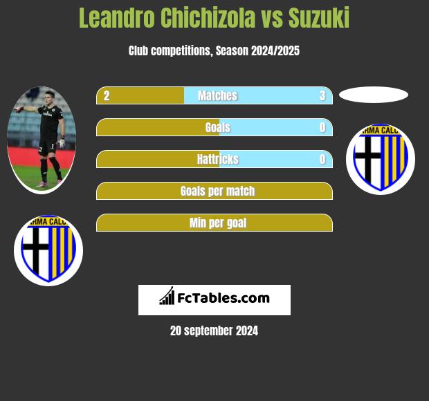 Leandro Chichizola vs Suzuki h2h player stats