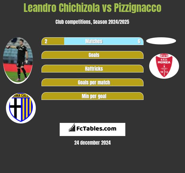 Leandro Chichizola vs Pizzignacco h2h player stats