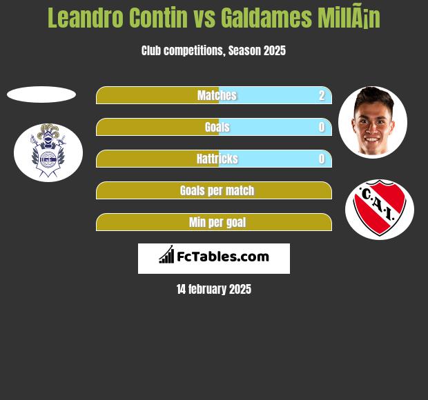 Leandro Contin vs Galdames MillÃ¡n h2h player stats