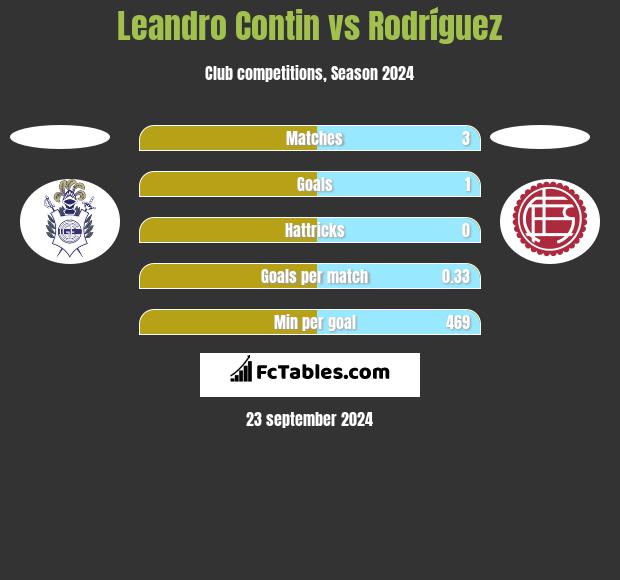 Leandro Contin vs Rodríguez h2h player stats