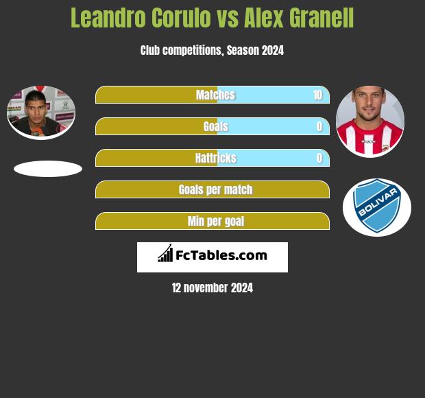 Leandro Corulo vs Alex Granell h2h player stats