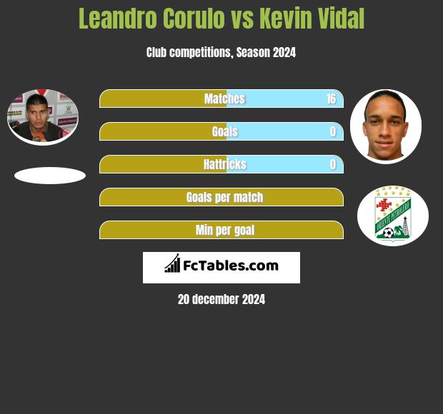 Leandro Corulo vs Kevin Vidal h2h player stats