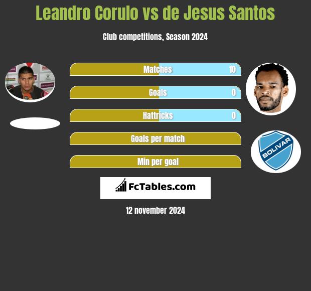 Leandro Corulo vs de Jesus Santos h2h player stats