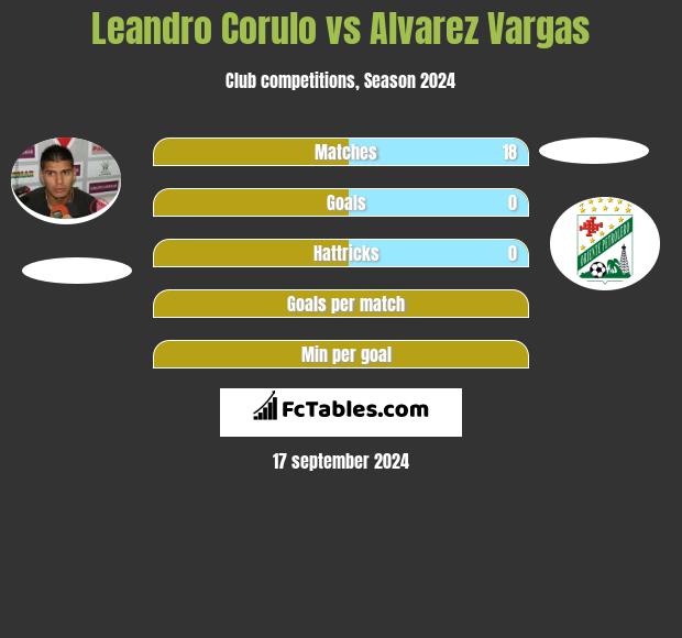 Leandro Corulo vs Alvarez Vargas h2h player stats