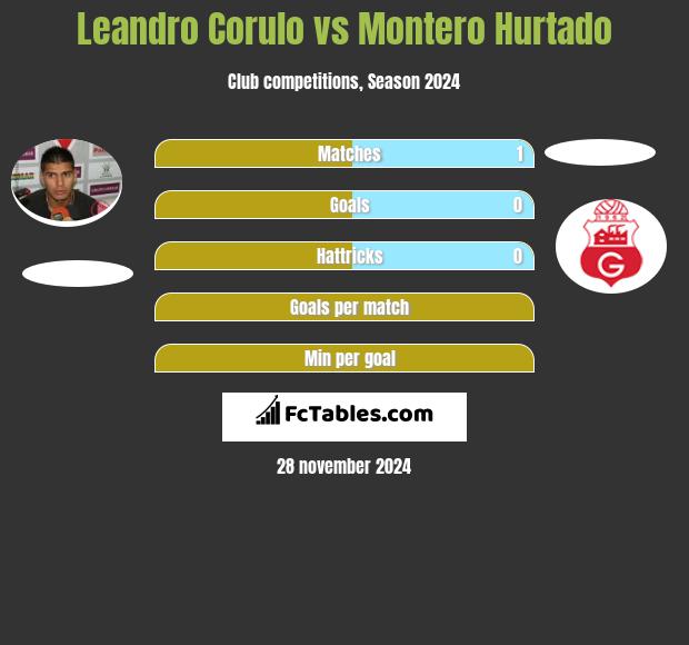 Leandro Corulo vs Montero Hurtado h2h player stats