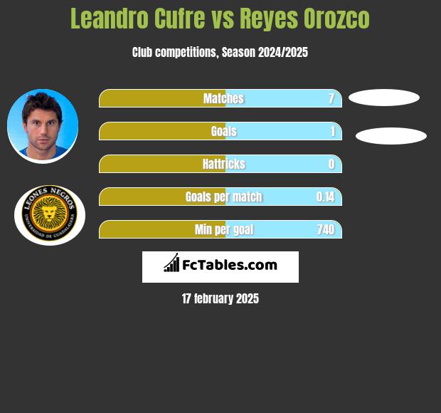 Leandro Cufre vs Reyes Orozco h2h player stats