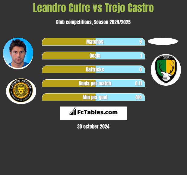 Leandro Cufre vs Trejo Castro h2h player stats