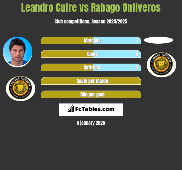 Leandro Cufre vs Rabago Ontiveros h2h player stats