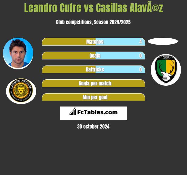 Leandro Cufre vs Casillas AlavÃ©z h2h player stats