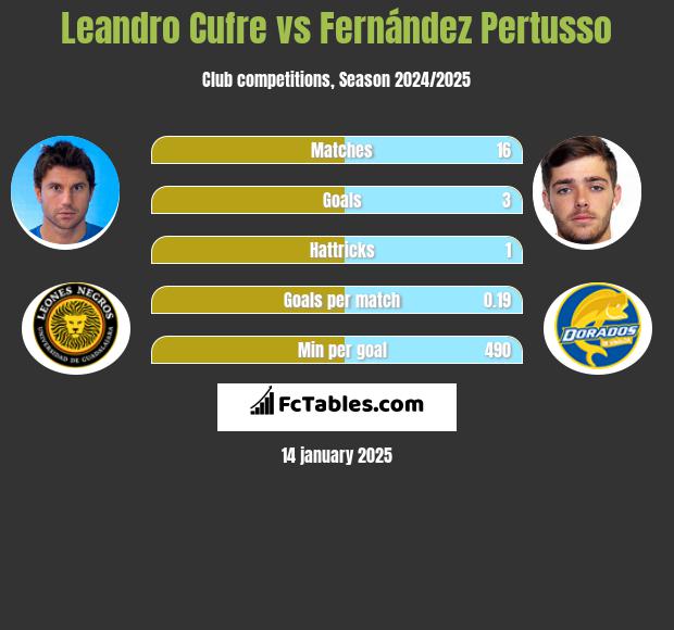 Leandro Cufre vs Fernández Pertusso h2h player stats