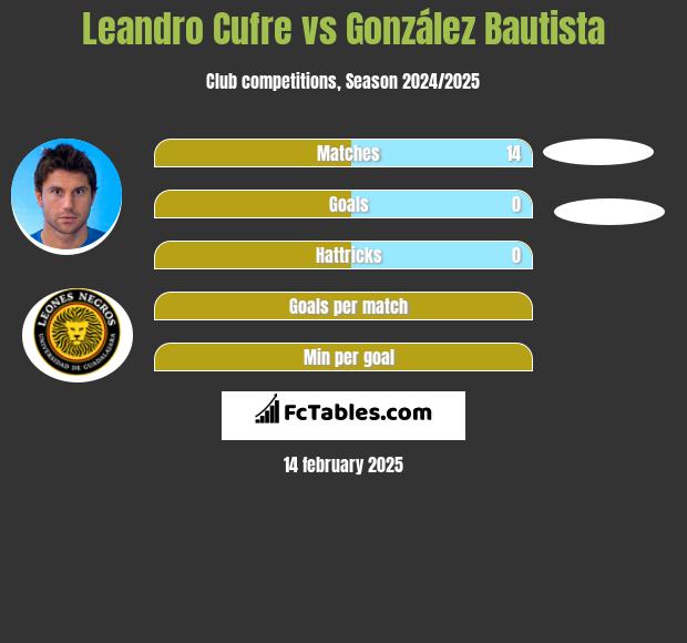 Leandro Cufre vs González Bautista h2h player stats