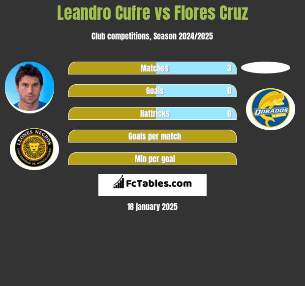 Leandro Cufre vs Flores Cruz h2h player stats