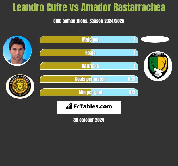 Leandro Cufre vs Amador Bastarrachea h2h player stats