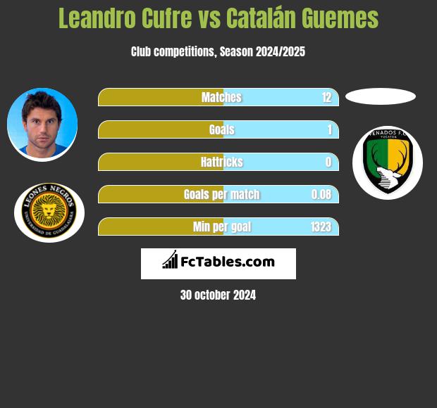 Leandro Cufre vs Catalán Guemes h2h player stats