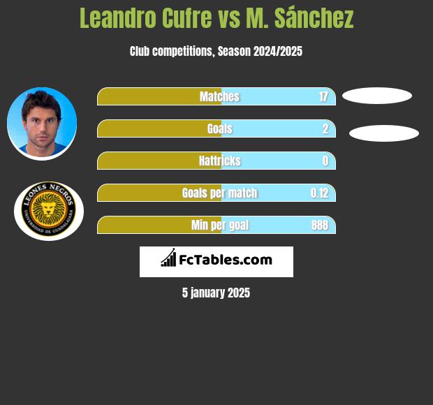 Leandro Cufre vs M. Sánchez h2h player stats