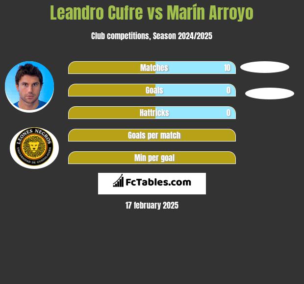 Leandro Cufre vs Marín Arroyo h2h player stats