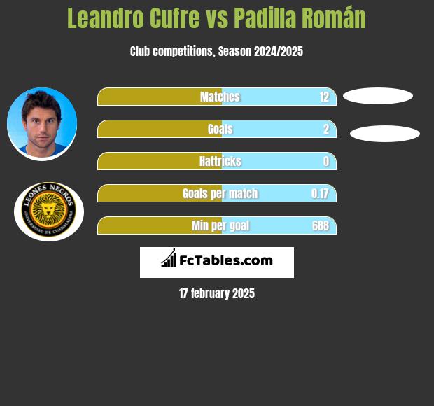 Leandro Cufre vs Padilla Román h2h player stats