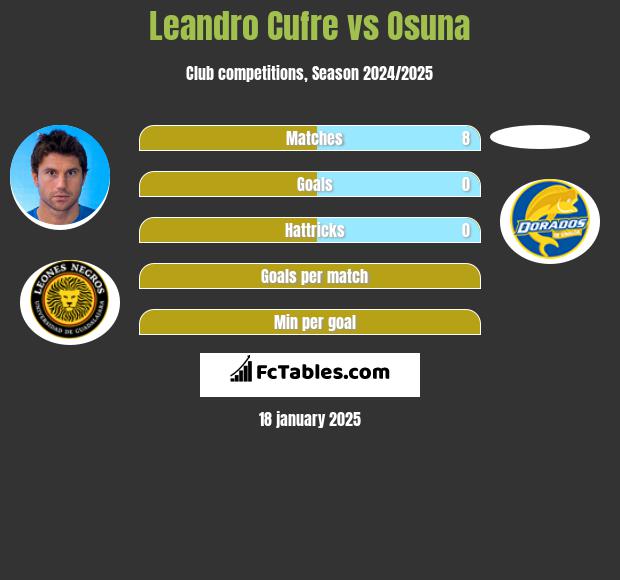 Leandro Cufre vs Osuna h2h player stats