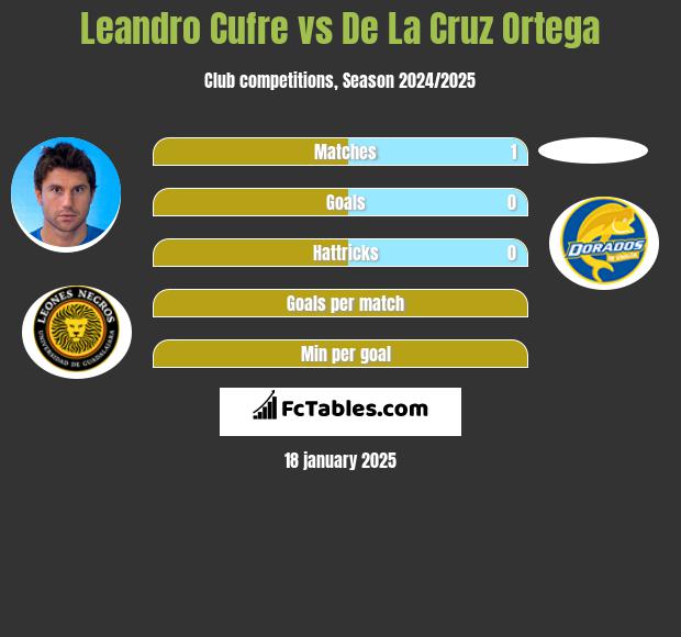 Leandro Cufre vs De La Cruz Ortega h2h player stats