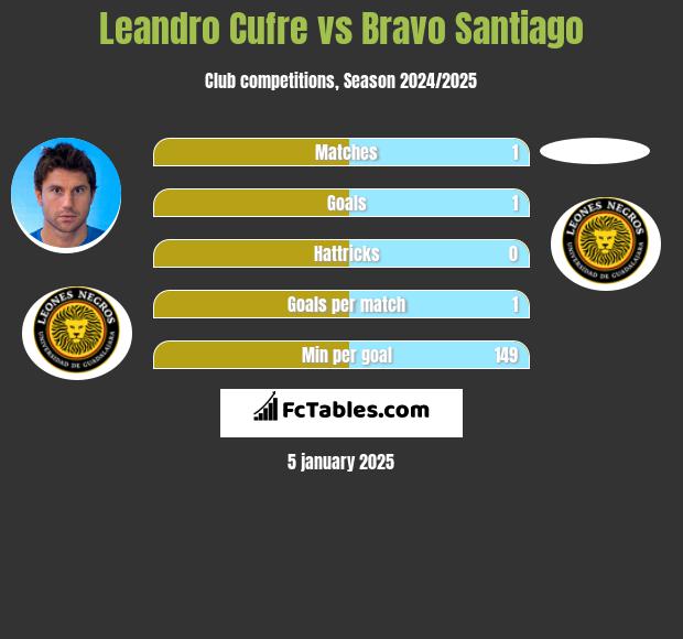 Leandro Cufre vs Bravo Santiago h2h player stats