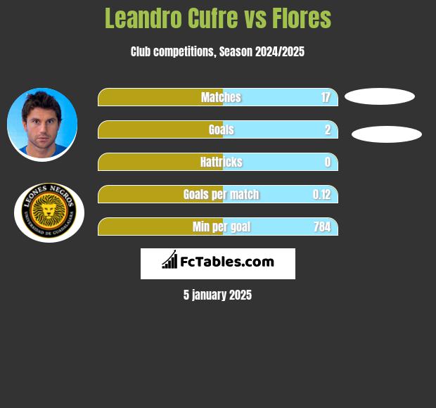 Leandro Cufre vs Flores h2h player stats