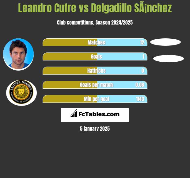 Leandro Cufre vs Delgadillo SÃ¡nchez h2h player stats