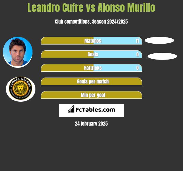 Leandro Cufre vs Alonso Murillo h2h player stats