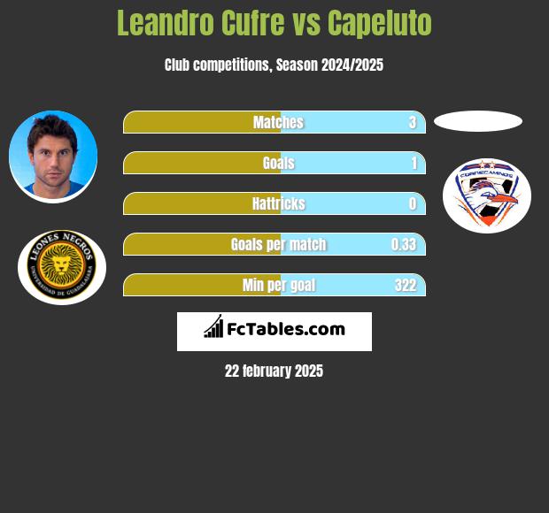 Leandro Cufre vs Capeluto h2h player stats