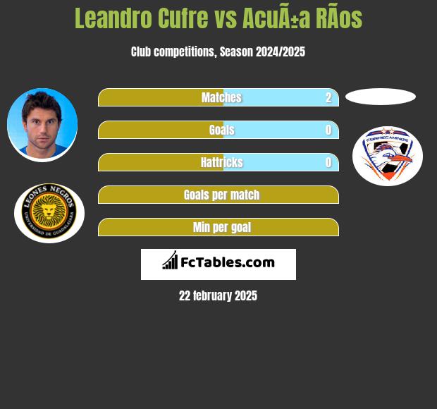 Leandro Cufre vs AcuÃ±a RÃ­os h2h player stats