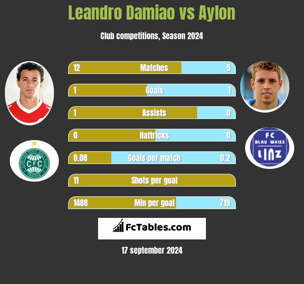 Leandro Damiao vs Aylon h2h player stats