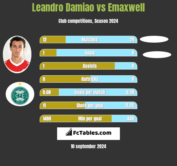 Leandro Damiao vs Emaxwell h2h player stats