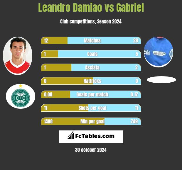 Leandro Damiao vs Gabriel h2h player stats