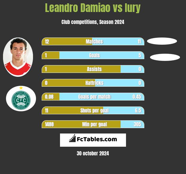 Leandro Damiao vs Iury h2h player stats