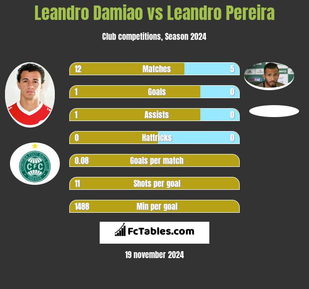 Leandro Damiao vs Leandro Pereira h2h player stats