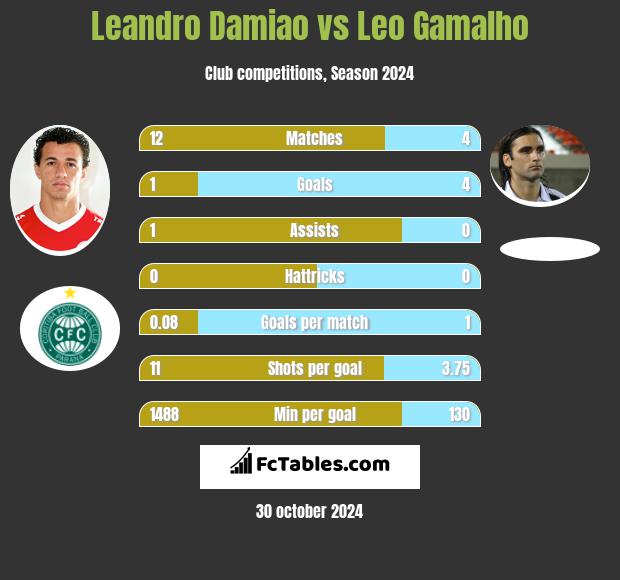 Leandro Damiao vs Leo Gamalho h2h player stats