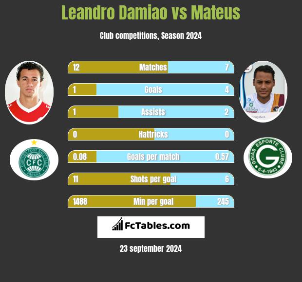 Leandro Damiao vs Mateus h2h player stats