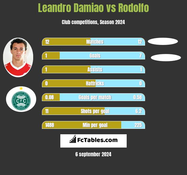 Leandro Damiao vs Rodolfo h2h player stats