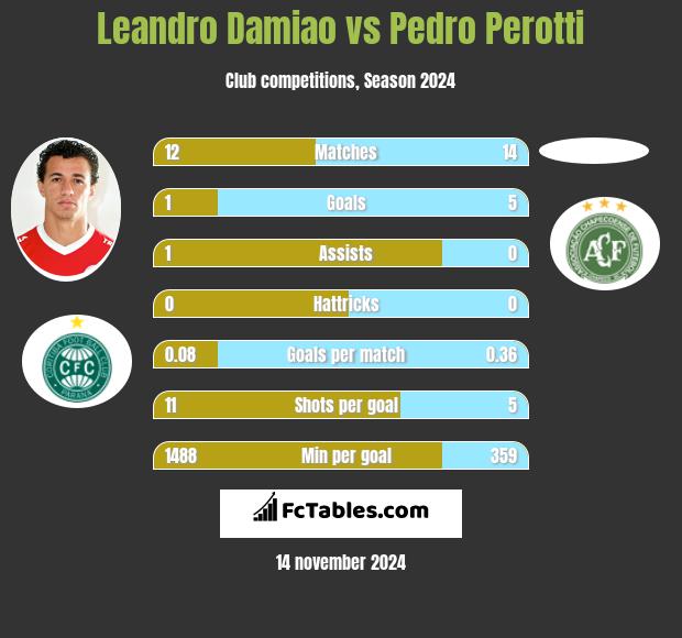 Leandro Damiao vs Pedro Perotti h2h player stats