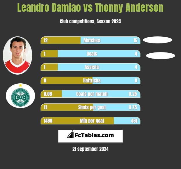 Leandro Damiao vs Thonny Anderson h2h player stats