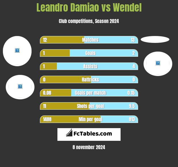 Leandro Damiao vs Wendel h2h player stats