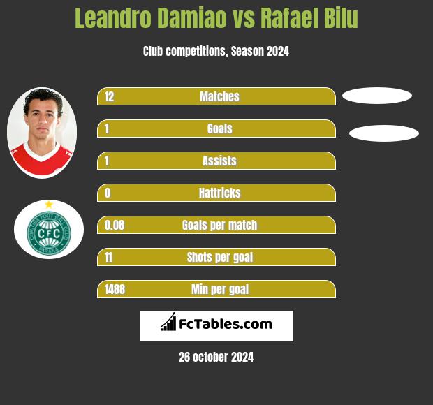 Leandro Damiao vs Rafael Bilu h2h player stats